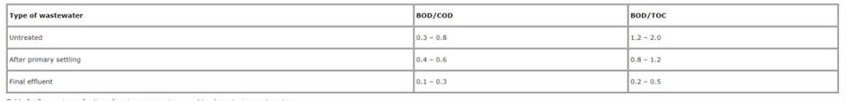 UV254吸光度与光学COD TOC BOD传感器之间的关系